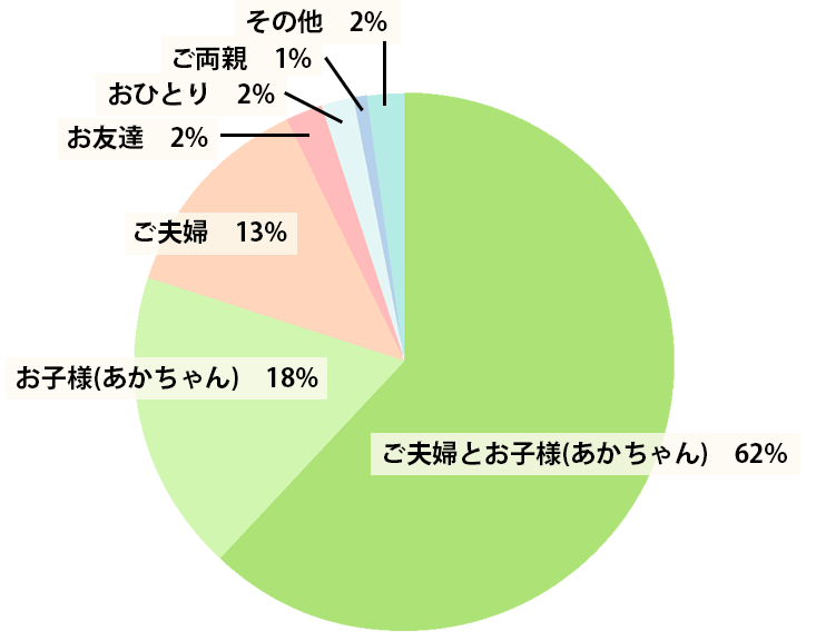 同伴者