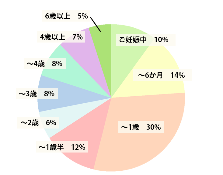 お子様のご年齢