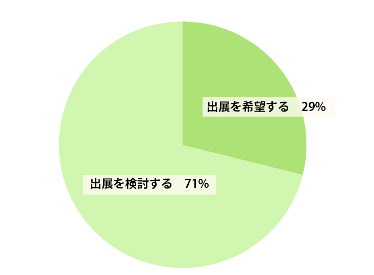 次回の参加に関して